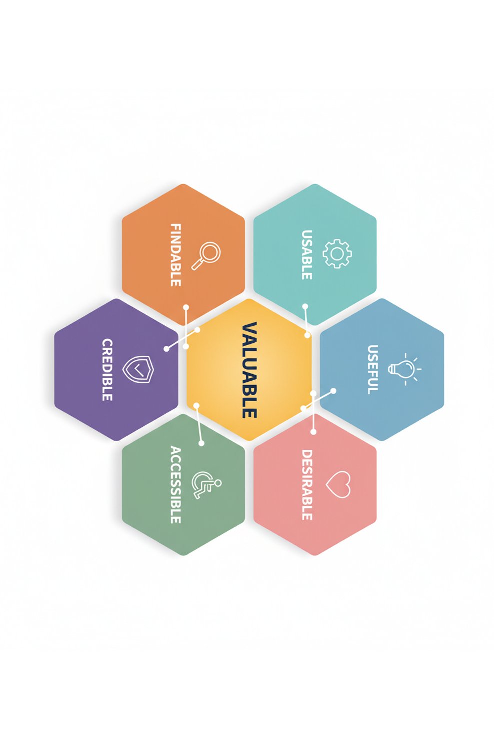 Peter Morville's Honeycomb Model